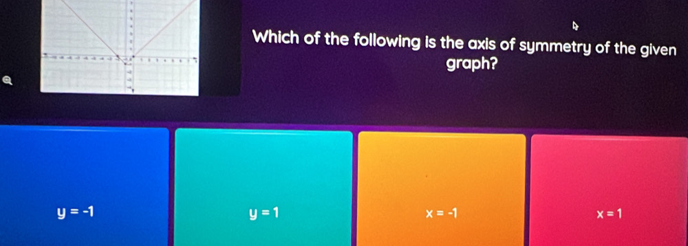 Which of the following is the axis of symmetry of the given
graph?
y=-1
y=1
x=-1
x=1