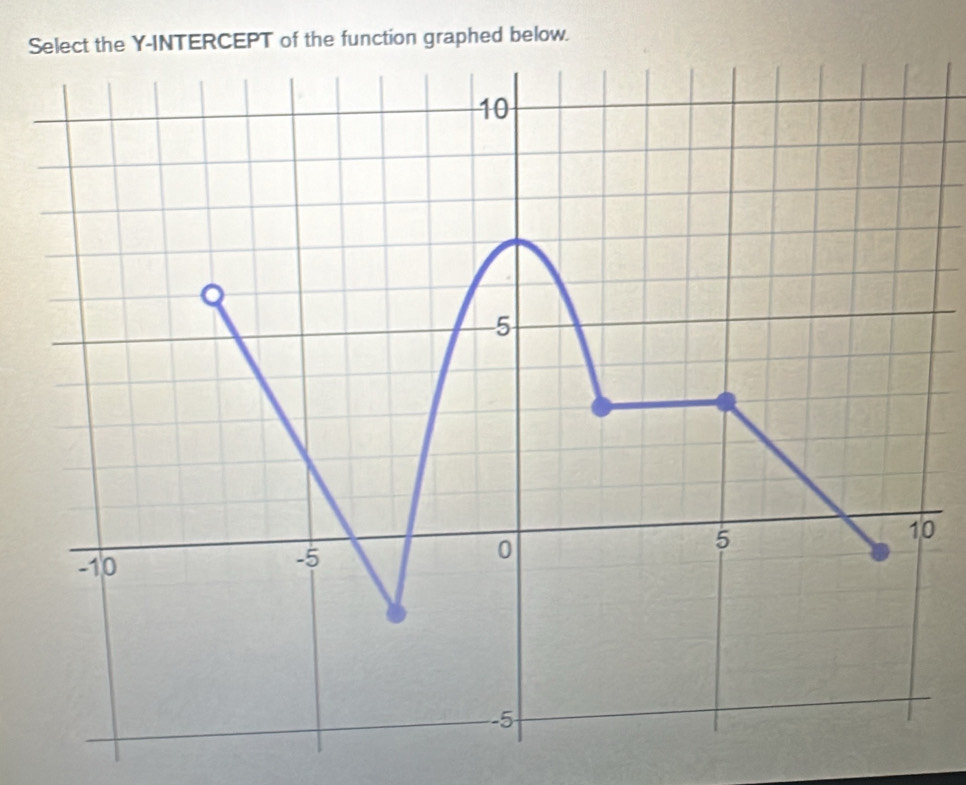 Select the Y-INTERCEPT of the function graphed below. 
0