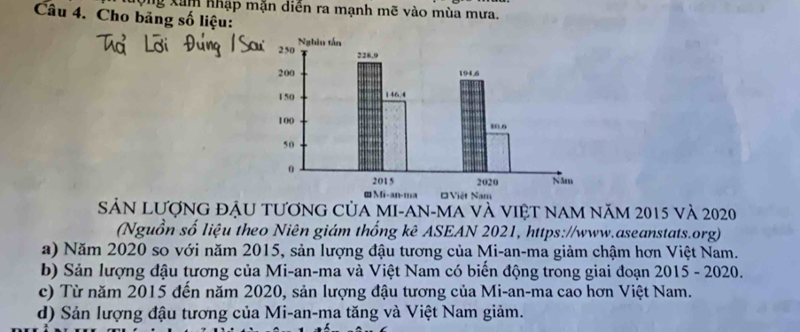 Xam nhập mặn diễn ra mạnh mẽ vào mùa mưa.
Câu 4. Cho bảng số liệu:
SảN LượnG đậU tươnG CủA MI-AN-mA vÀ vIệT NAM năm 2015 và 2020
(Nguồn số liệu theo Niên giám thống kê ASEAN 2021, https://www.aseanstats.org)
a) Năm 2020 so với năm 2015, sản lượng đậu tương của Mi-an-ma giảm chậm hơn Việt Nam.
b) Sản lượng đậu tương của Mi-an-ma và Việt Nam có biến động trong giai đoạn 2015 - 2020.
c) Từ năm 2015 đến năm 2020, sản lượng đậu tương của Mi-an-ma cao hơn Việt Nam.
d) Sản lượng đậu tương của Mi-an-ma tăng và Việt Nam giảm.