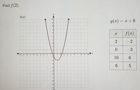 Find f(2).
g(x)=x+6
-10