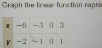 Graph the linear function repre