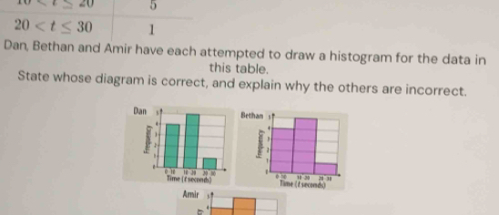 10 5
20 1 
Dan, Bethan and Amir have each attempted to draw a histogram for the data in 
this table. 
State whose diagram is correct, and explain why the others are incorrect. 
Armir 
4