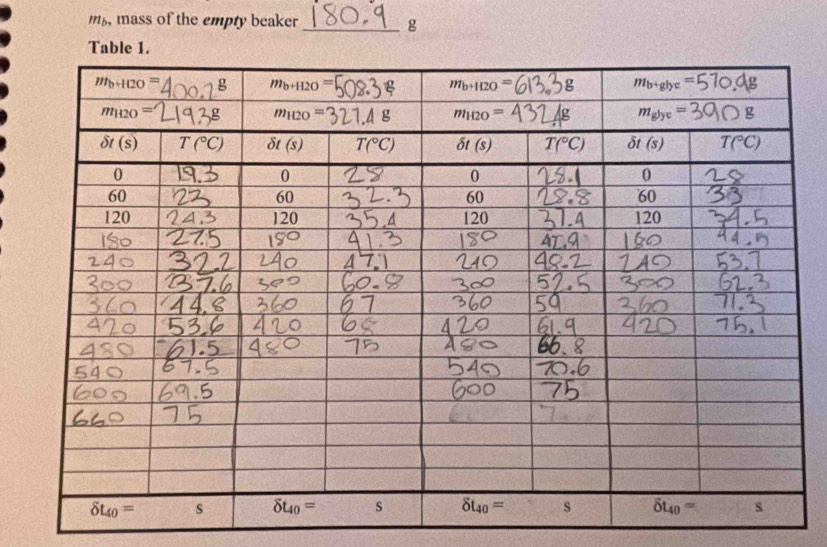 m , mass of the empty beaker_
g
Table 1.