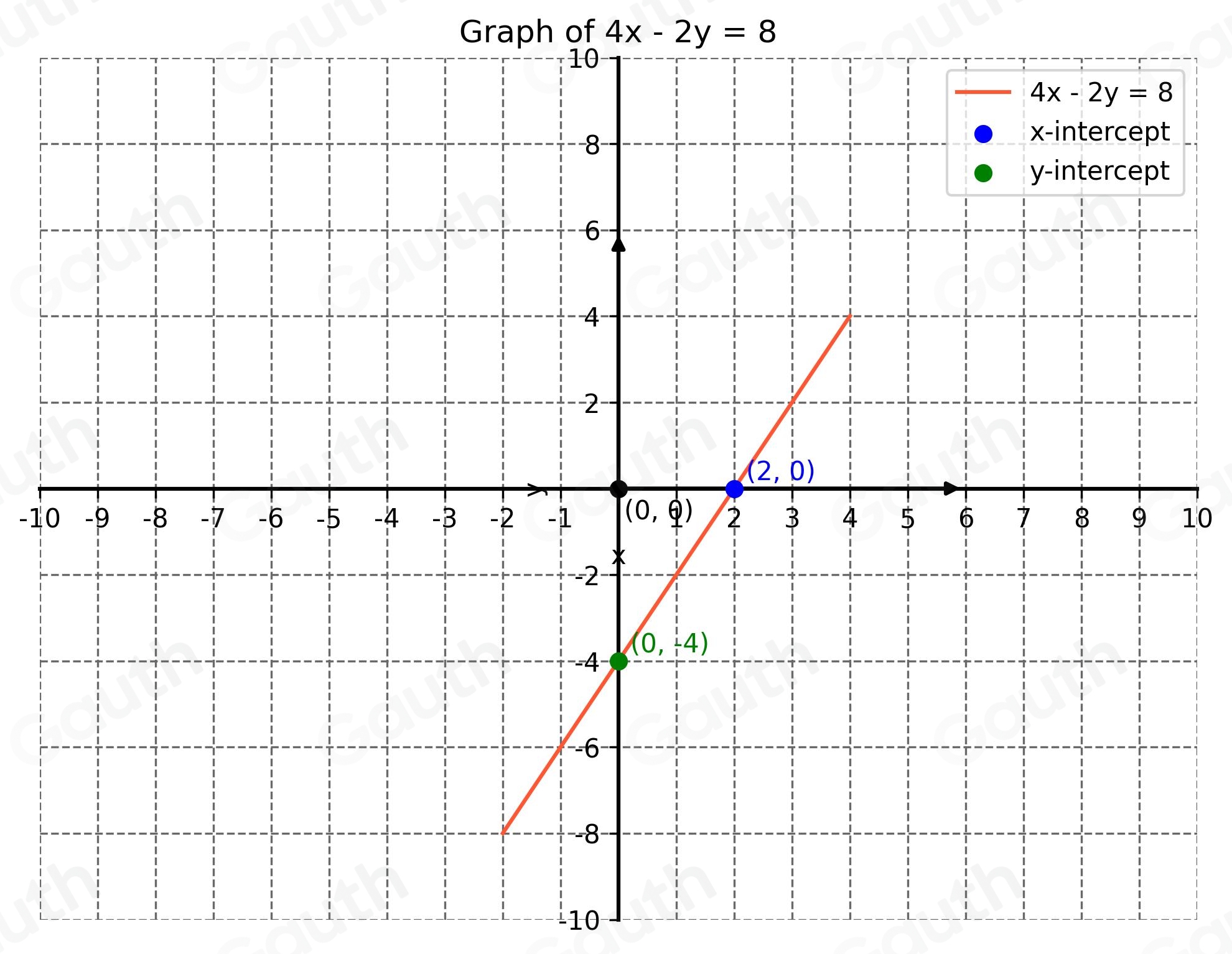 Solved: Find and plot the æ- and y-intercepts of the following equation ...