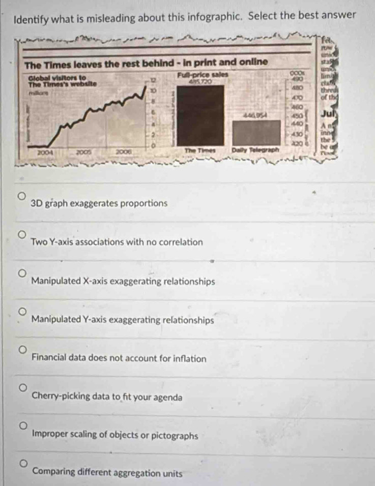 Identify what is misleading about this infographic. Select the best answer
3D graph exaggerates proportions
Two Y-axis associations with no correlation
Manipulated X-axis exaggerating relationships
Manipulated Y-axis exaggerating relationships
Financial data does not account for inflation
Cherry-picking data to fit your agenda
Improper scaling of objects or pictographs
Comparing different aggregation units