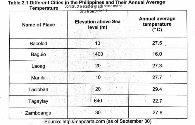 Table 2.1 Different Cities in the Philippines and Their Annual Average
Construased on the
Source: http://mapcarta.com (as of September 30)