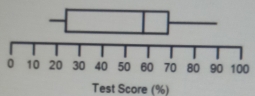 Test Score (%)