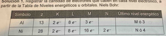 Solución 1. Registrar la cantidad de electrones que cabén en cada nivel electrónico, a 
partir de la Tabla de Niveles energéticos u orbitales. Niels Bohr: