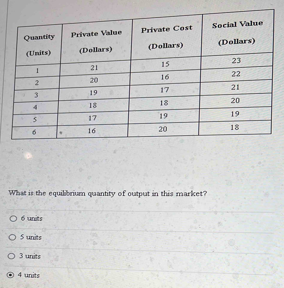 What is the equilibrium quantity of output in this market?
6 units
5 units
3 units
4 units