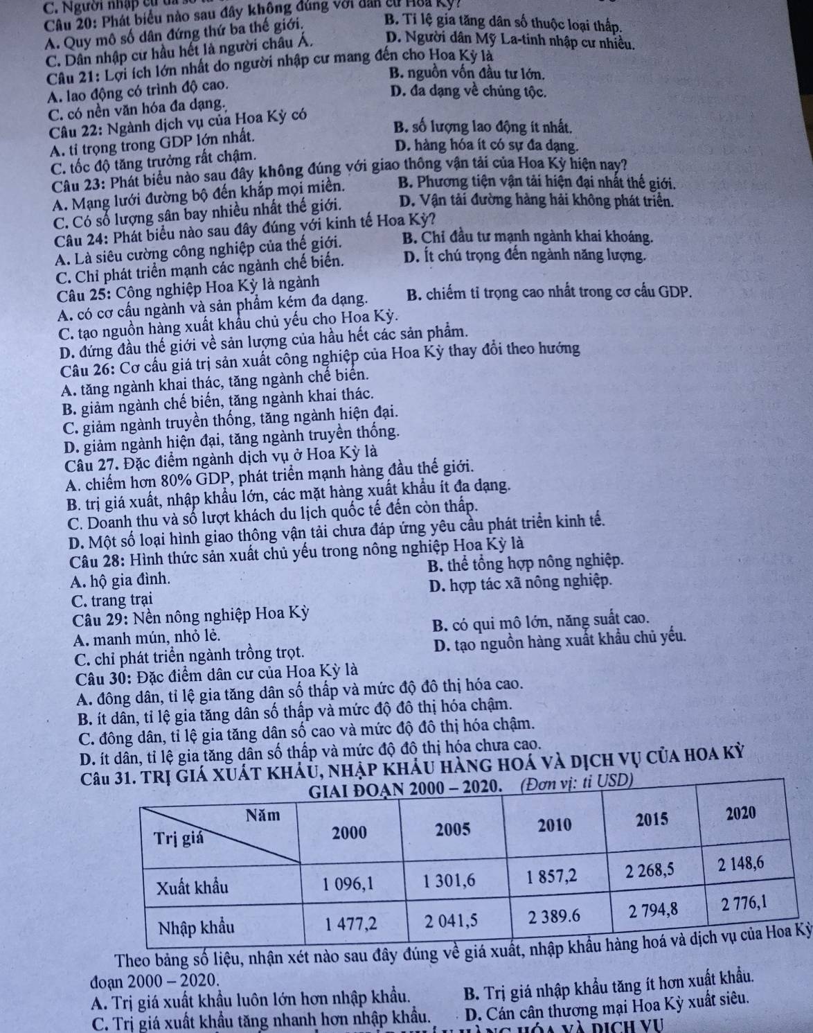 Người nhập cu  t 
Câu 20: Phát biểu nào sau đây không đúng với dân sư Hoa Kỳ,
A. Quy mô số dân đứng thứ ba thế giới.
B. Tỉ lệ gia tăng dân số thuộc loại thấp.
C. Dân nhập cư hầu hết là người châu Á. D. Người dân Mỹ La-tinh nhập cư nhiều.
Câu 21: Lợi ích lớn nhất do người nhập cư mang đến cho Hoa Kỳ là
B. nguồn vốn đầu tư lớn.
A. lao động có trình độ cao.
D. đa dạng về chủng tộc.
C. có nền văn hóa đa dạng.
Câu 22: Ngành dịch vụ của Hoa Kỳ có
B. số lượng lao động ít nhất.
A. tỉ trọng trong GDP lớn nhất.
D. hàng hóa ít có sự đa dạng.
C. tốc độ tăng trưởng rất chậm.
Câu 23: Phát biểu nào sau đây không đúng với giao thông vận tải của Hoa Kỳ hiện nay?
A. Mạng lưới đường bộ đến khắp mọi miền. B. Phương tiện vận tải hiện đại nhất thế giới.
C. Có số lượng sân bay nhiều nhất thế giới. D. Vận tải đường hàng hải không phát triển.
Câu 24: Phát biểu nào sau đây đúng với kinh tế Hoa Kỳ?
A. Là siêu cường công nghiệp của thế giới.  B. Chỉ đầu tư mạnh ngành khai khoáng.
C. Chỉ phát triển mạnh các ngành chế biển. D. Ít chú trọng đến ngành năng lượng.
Câu 25: Công nghiệp Hoa Kỳ là ngành B. chiếm tỉ trọng cao nhất trong cơ cấu GDP.
A. có cơ cầu ngành và sản phẩm kém đa dạng.
C. tạo nguồn hàng xuất khẩu chủ yếu cho Hoa Kỳ.
D. đứng đầu thế giới về sản lượng của hầu hết các sản phẩm.
Câu 26: Cơ cầu giá trị sản xuất công nghiệp của Hoa Kỳ thay đổi theo hướng
A. tăng ngành khai thác, tăng ngành chế biển.
B. giảm ngành chế biến, tăng ngành khai thác.
C. giảm ngành truyền thống, tăng ngành hiện đại.
D. giảm ngành hiện đại, tăng ngành truyền thống.
Câu 27. Đặc điểm ngành dịch vụ ở Hoa Kỳ là
A. chiếm hơn 80% GDP, phát triển mạnh hàng đầu thế giới.
B. trị giá xuất, nhập khẩu lớn, các mặt hàng xuất khẩu ít đa dạng.
C. Doanh thu và số lượt khách du lịch quốc tế đến còn thấp.
D. Một số loại hình giao thông vận tải chưa đáp ứng yêu cầu phát triển kinh tế.
Câu 28: Hình thức sản xuất chủ yếu trong nông nghiệp Hoa Kỳ là
A. hộ gia đình. B. thể tổng hợp nông nghiệp.
C. trang trại D. hợp tác xã nông nghiệp.
Câu 29: Nền nông nghiệp Hoa Kỳ
A. manh mún, nhỏ lẻ. B. có qui mô lớn, năng suất cao.
C. chỉ phát triển ngành trồng trọt. D. tạo nguồn hàng xuất khẩu chủ yếu.
* Câu 30: Đặc điểm dân cư của Hoa Kỳ là
A. đông dân, tỉ lệ gia tăng dân số thấp và mức độ đô thị hóa cao.
B. ít dân, tỉ lệ gia tăng dân số thấp và mức độ đô thị hóa chậm.
C. đông dân, tỉ lệ gia tăng dân số cao và mức độ đô thị hóa chậm.
D. ít dân, tỉ lệ gia tăng dân số thấp và mức độ đô thị hóa chưa cao.
C. TRị giá xuát kháu, nhập kháu hàng hoá và dịch vụ của hoa kỳ
Theo bảng số liệu, nhận xét nào sau đây đúng ỳ
đoạn 2000 - 2020.
A. Trị giá xuất khẩu luôn lớn hơn nhập khẩu. B. Trị giá nhập khẩu tăng ít hơn xuất khẩu.
C. Trị giá xuất khẩu tăng nhanh hơn nhập khẩu. D. Cán cân thương mại Hoa Kỳ xuất siêu.
àng hớa và dịch vụ