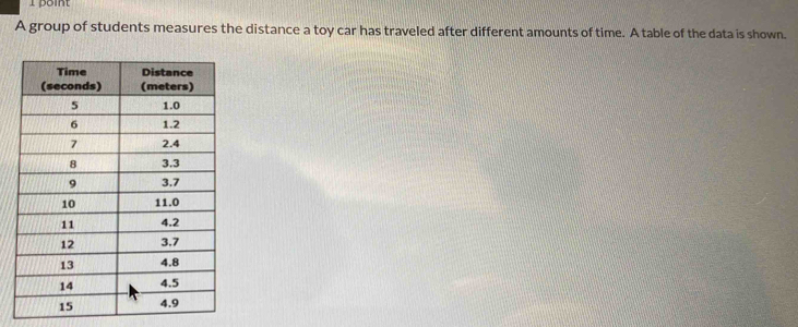 A group of students measures the distance a toy car has traveled after different amounts of time. A table of the data is shown.