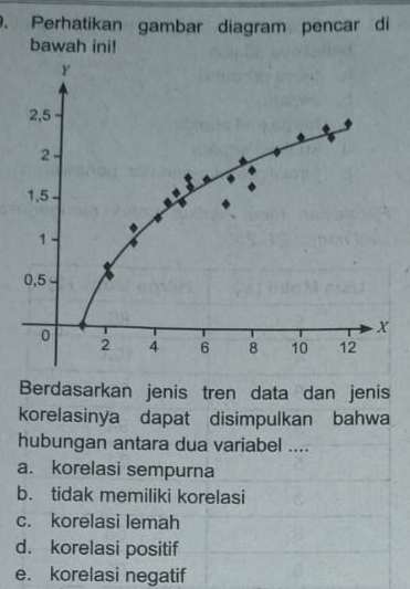 Perhatikan gambar diagram pencar di
bawah ini!
y
2, 5
2
1,5
1
0,5
X
0 2 4 6 8 10 12
Berdasarkan jenis tren data dan jenis
korelasinya dapat disimpulkan bahwa
hubungan antara dua variabel ....
a. korelasi sempurna
b. tidak memiliki korelasi
c. korelasi lemah
d. korelasi positif
e. korelasi negatif