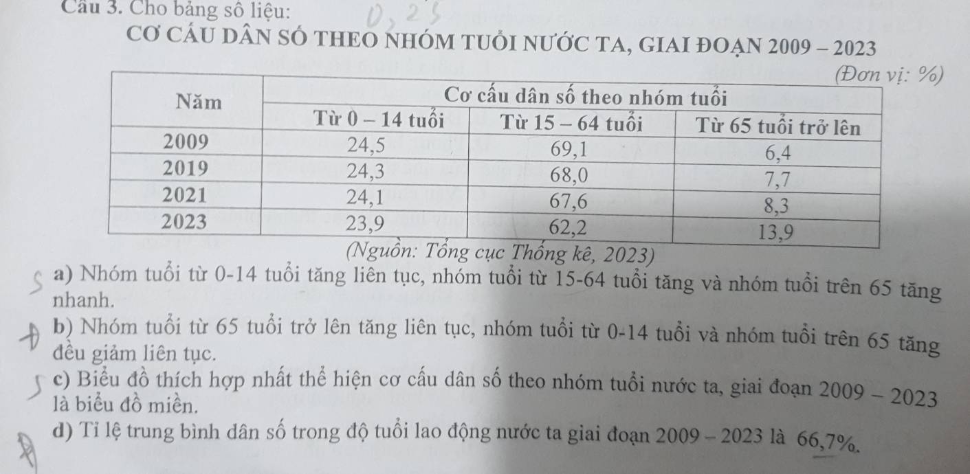 Cầu 3. Cho bảng số liệu: 
Cơ CÁU DÂN SÓ THEO NHÓM TUổI NƯỚC TA, GIAI ĐOẠN : 2009- - 2023
, 2023) 
a) Nhóm tuổi từ 0-14 tuổi tăng liên tục, nhóm tuổi từ 15-64 tuổi tăng và nhóm tuổi trên 65 tăng 
nhanh. 
b) Nhóm tuổi từ 65 tuổi trở lên tăng liên tục, nhóm tuổi từ 0-14 tuổi và nhóm tuổi trên 65 tăng 
đều giảm liên tục. 
c) Biểu đồ thích hợp nhất thể hiện cơ cấu dân số theo nhóm tuổi nước ta, giai đoạn 2009-2023
là biểu đồ miền. 
d) Tỉ lệ trung bình dân số trong độ tuổi lao động nước ta giai đoạn 2009-2023 là 66,7%.