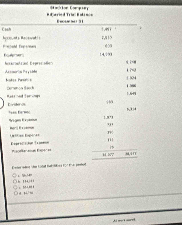 Stockton Company
Adjusted Trial Balance
December 31
Cash 5,497
Accounts Receivable 2,530
Prepaid Expenses 603
Equipment 1d ,903
Accumulated Depreciation 9,248
Accounts Payable 1,742
Notes Payable 5,024
Common Stock 1,000
Retained Earnings 5,649
Dividends 983
6,314
Fees Earned
Wages Expenise 3,073
Rent Expense 727
390
Utilities Expense
176
Depreciation Expense
Miscellaneous Expense 95
28,977 28,977
Determine the total liabilities for the period.
a. $6.649
b 514,285
c $16,014
d 86,766
All work saved