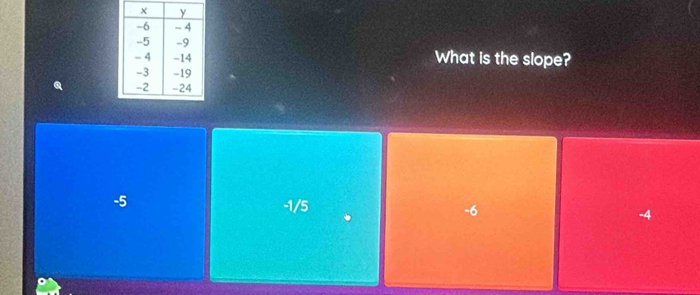 What is the slope?
a
-5 -1/5 -6 -4