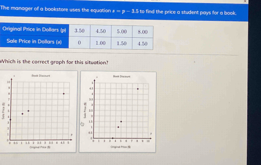 The manager of a bookstore uses the equation s=p-3.5 to find the price a student pays for a book. 
Which is the correct graph for this situation?