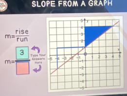 SLOPE FROM A GRAPH
m= rise/run 
m= 3/□   Answers Type You 
Hers