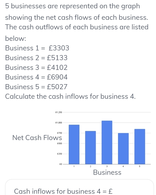 businesses are represented on the graph 
showing the net cash flows of each business. 
The cash outflows of each business are listed 
below: 
Business 1=£3303
Business 2=£5133
Business 3=£4102
Business 4=£6904
Business 5=£5027
Calculate the cash inflows for business 4. 
Cash inflows for business 4=£