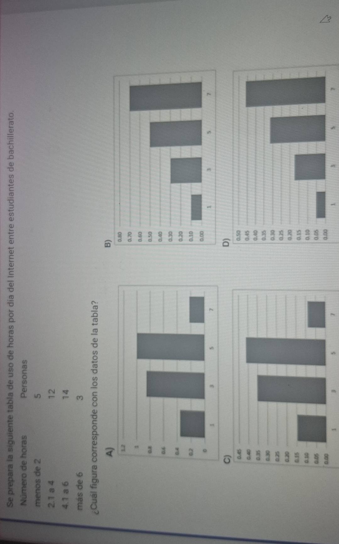 Se prepara la siguiente tabla de uso de horas por día del Internet entre estudiantes de bachillerato. 
Número de horas Personas 
menos de 2 5
2.1 a 4 12
4.1 a 6 14
más de 6 3
¿Cuál figura corresponde con los datos de la tabla?
1 3
1 5