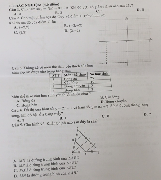 TRÁC NGHIỆM (4.0 điểm)
Câu 1. Cho hàm số y=f(x)=3x+2. Khi đó f(1) có giá trị là số nào sau đây?
A. 3 B. 2 C. 1
D. 5
Câu 2. Cho mặt phẳng tọa độ Oxy và điểm C (như hình vẽ).
Khi đó tọa độ của điểm C là:
A. (-2;2)
B. (-2;-2)
D. (2;-2)
C. (2;2)
Câu 3. Thống kê số môn thể thao yêu thích của học
sinh lớp 8B được ch
Môn thể thao nào học sinh yêu thích nhiều B. Cầu lông
A. Bóng đá
C. Bóng bàn D. Bóng chuyền
Câu 4. Đồ thị của hàm số y=2x+1 và hàm số y=ax+3 là hai đường thắng song
song, khi đó hệ số a bằng mấy? D. 2
A. 3 B. 1 C. 0
Câu 5. Cho hình vẽ: Khẳng định nào sau đây là sai?
A. MN là đường trung bình của △ ABC
B. MP là đường trung bình của △ ABC
C. PQ là đường trung bình của △ BCI
D. MN là đường trung bình của △ ABI