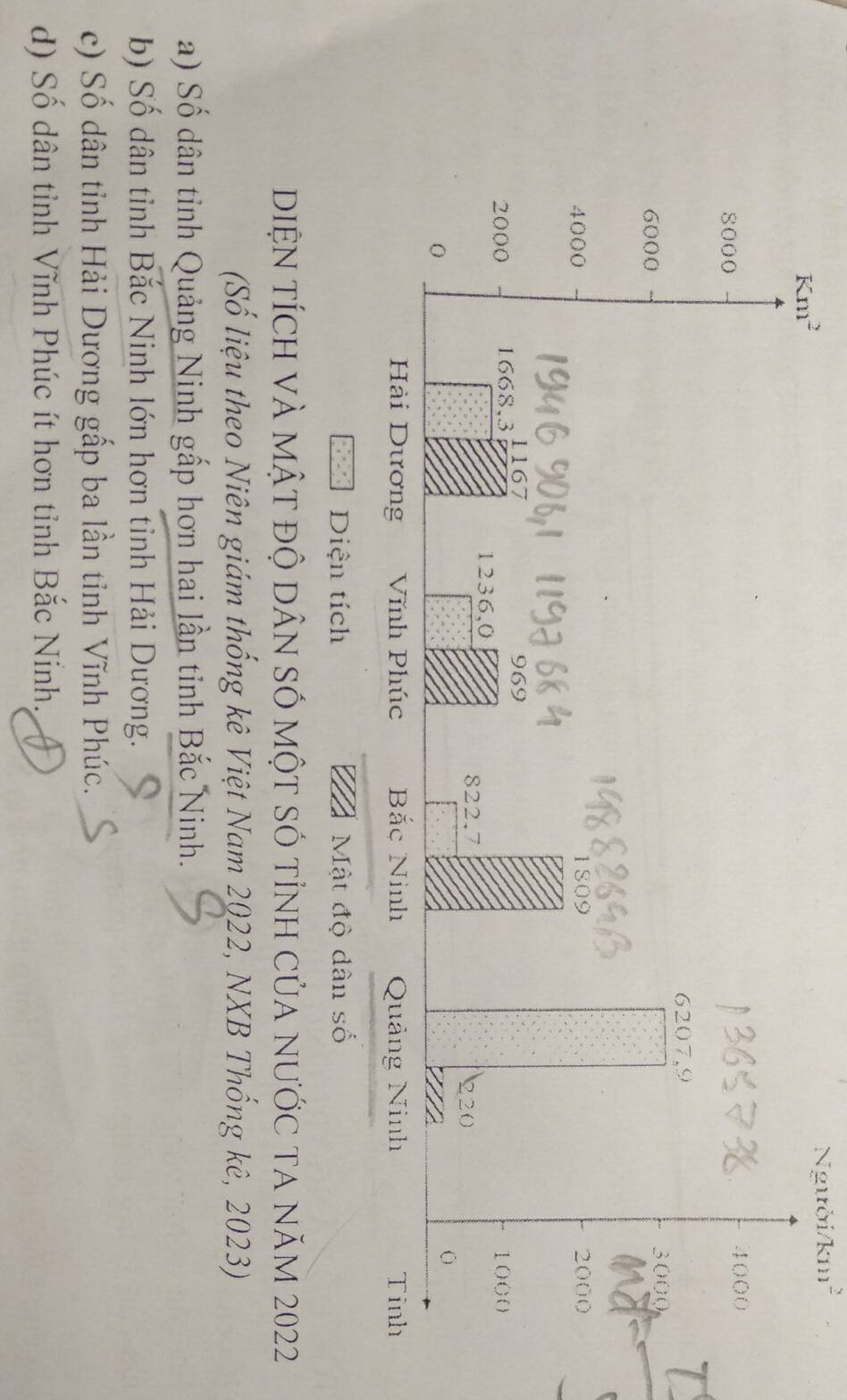 Người/k 111^2
DIệN tÍch và mật độ dân sÓ một số tỉnh của nưỚc ta năm 2022
(Số liệu theo Niên giám thống kê Việt Nam 2022, NXB Thống kê, 2023)
a) Số dân tỉnh Quảng Ninh gấp hơn hai lần tỉnh Bắc Ninh.
b) Số dân tỉnh Bắc Ninh lớn hơn tỉnh Hải Dương.
c) Số dân tỉnh Hải Dương gấp ba lần tỉnh Vĩnh Phúc.
d) Số dân tỉnh Vĩnh Phúc ít hơn tỉnh Bắc Ninh.