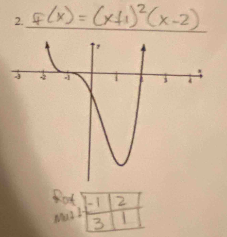 f(x)=(x+1)^2(x-2)
Ko 
Mas