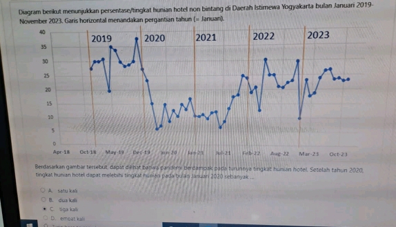 Diagram berkut menunjukkan persentase/tingkat hunian hotel non bintang di Daerah Istimewa Yogyakarta bulan Januari 2019-
November 2023. Garis horizontal menandakan pergantian tahun (= Januan).
Berdasarkan gambar tersebut, dapat dilihat banwa pardemi berdampak pada turunnya tingkat hunian hotel. Setelah tahun 2020.
tingkat hunian hotel dapat melebihi tingkat hunian pada bulan Januari 2020 sebanyak ...
A. satu kali
B. dua kali
C. tiga kalli
D. empạt káli