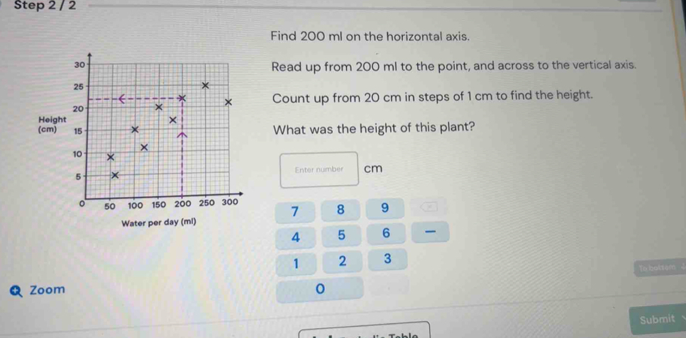 Find 200 ml on the horizontal axis.
30
Read up from 200 ml to the point, and across to the vertical axis.
25
20 X Count up from 20 cm in steps of 1 cm to find the height. 
Height × 
(cm) 15 What was the height of this plant? 
×
10 ×
5 Enter number cm
0 50 100 150 200 250 300 7 8 9
Water per day (ml)
4 5 6
1 2 3
Zoom To bottem √ 
Submit