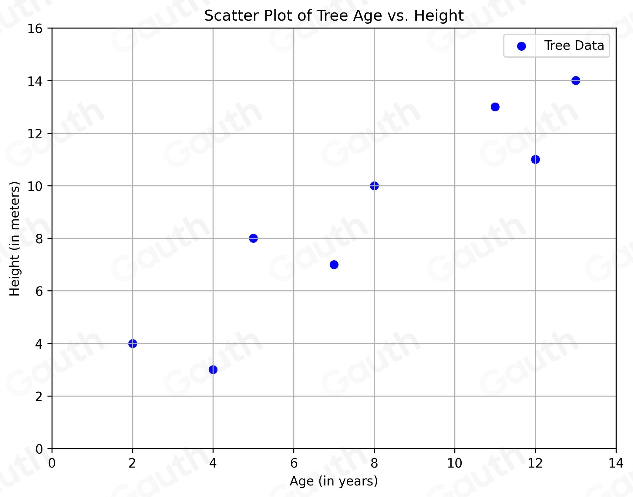 Solved: The table below shows the age and the height for each of 8 ...