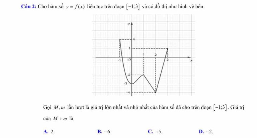 Cho hàm số y=f(x) liên tục trên đoạn [-1;3] và có đồ thị như hình vẽ bên.
Gọi M ộ m lần lượt là giá trị lớn nhất và nhỏ nhất của hàm số đã cho trên đoạn [-1;3]. Giá trị
ciaM+m là
A. 2. B. −6. C. −5. D. −2.