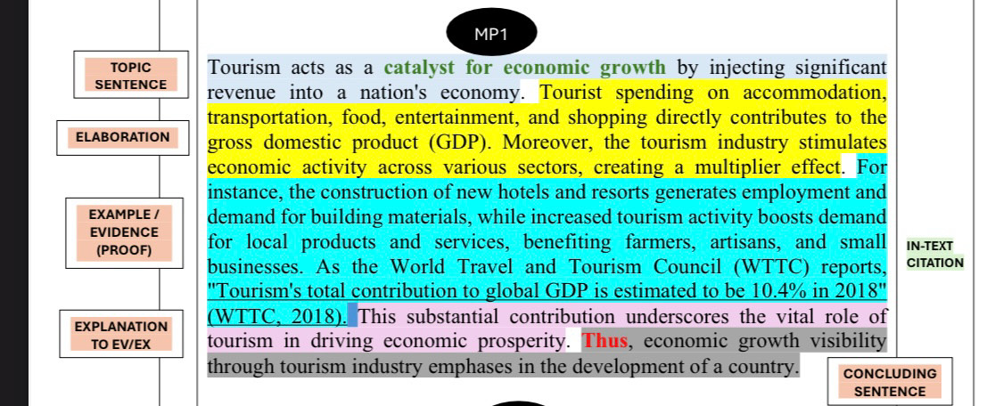 MP1 
TOPIC Tourism acts as a catalyst for economic growth by injecting significant 
SENTENCE revenue into a nation's economy. Tourist spending on accommodation, 
transportation, food, entertainment, and shopping directly contributes to the 
ELABORATION gross domestic product (GDP). Moreover, the tourism industry stimulates 
economic activity across various sectors, creating a multiplier effect. For 
instance, the construction of new hotels and resorts generates employment and 
EXAMPLE / demand for building materials, while increased tourism activity boosts demand 
EVIDENCE for local products and services, benefiting farmers, artisans, and small IN-TEXT 
(PROOF) 
businesses. As the World Travel and Tourism Council (WTTC) reports, CITATION 
"Tourism's total contribution to global GDP is estimated to be 10.4% in 2018'' 
EXPLANATION (WTTC, 2018). This substantial contribution underscores the vital role of 
TO EV/EX tourism in driving economic prosperity. Thus, economic growth visibility 
through tourism industry emphases in the development of a country. CONCLUDING 
SENTENCE