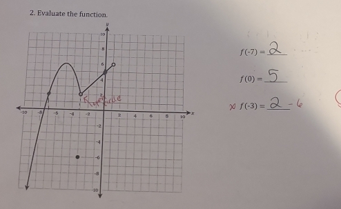 Evaluate the function.
f(-7)= _
f(0)= _ 
χ f(-3)= _