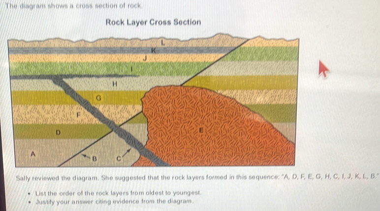 Solved: The diagram shows a cross section of rock. Rock Layer Cross ...