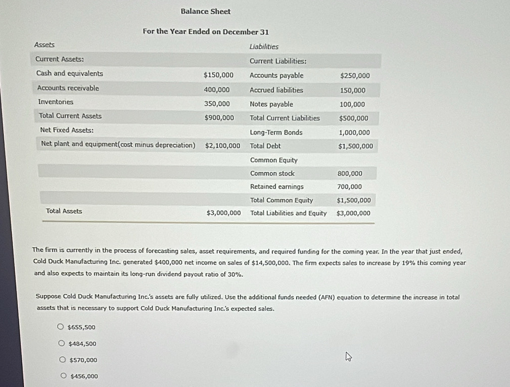 Balance Sheet
For the Year Ended on December 31
The firm is currently in the process of forecasting sales, asset requirements, and required funding for the coming year. In the year that just ended,
Cold Duck Manufacturing Inc. generated $400,000 net income on sales of $14,500,000. The firm expects sales to increase by 19% this coming year
and also expects to maintain its long-run dividend payout ratio of 30%.
Suppose Cold Duck Manufacturing Inc.'s assets are fully utilized. Use the additional funds needed (AFN) equation to determine the increase in total
assets that is necessary to support Cold Duck Manufacturing Inc.'s expected sales.
$655,500
$484,500
$570,000
$456,000