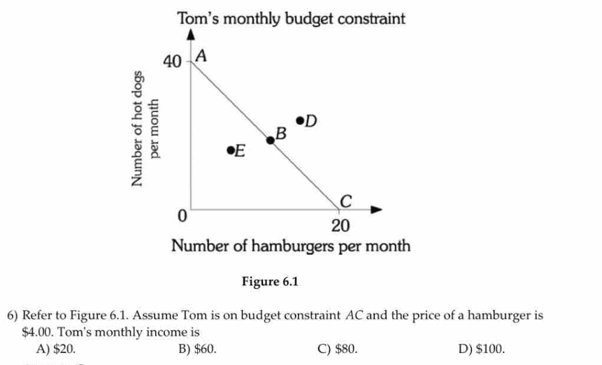 Tom's monthly budget constraint
Number of hamburgers per month
Figure 6.1
6) Refer to Figure 6.1. Assume Tom is on budget constraint AC and the price of a hamburger is
$4.00. Tom's monthly income is
A) $20. B) $60. C) $80. D) $100.