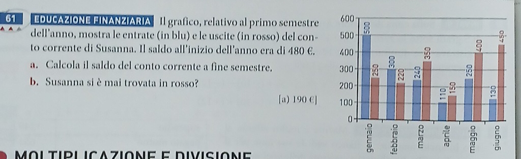 EDUCAZIONE EINANZIARIA Il grafico, relativo al primo semestre 
dell’anno, mostra le entrate (in blu) e le uscite (in rosso) del con- 
to corrente di Susanna. Il saldo all’inizio dell’anno era di 480 €. 
a. Calcola il saldo del conto corrente a fine semestre. 
b. Susanna sièmai trovata in rosso? 
[a) 190 C] 
moltiplicazione e divisione