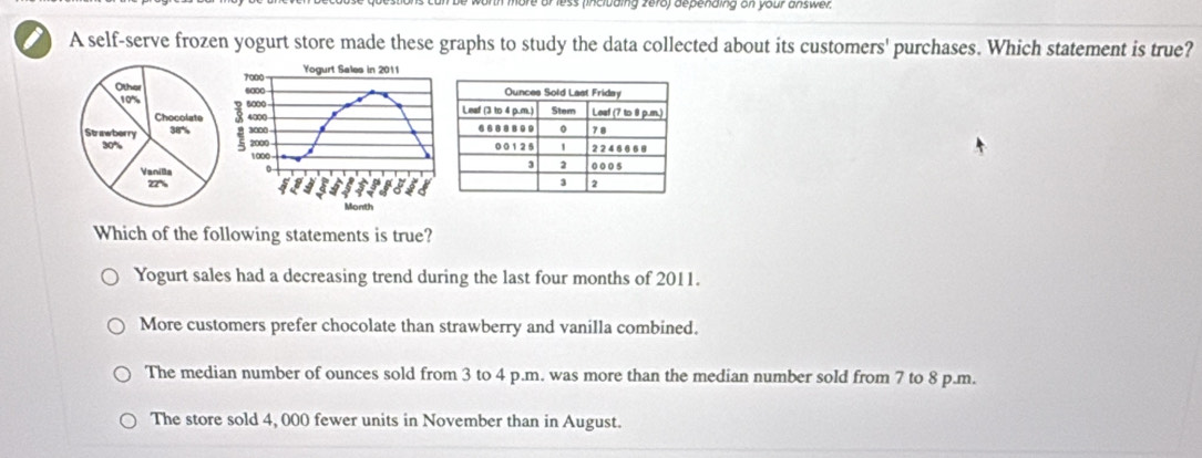 or less (inciuaing zero) depending on your answer.
A self-serve frozen yogurt store made these graphs to study the data collected about its customers' purchases. Which statement is true?

Which of the following statements is true?
Yogurt sales had a decreasing trend during the last four months of 2011.
More customers prefer chocolate than strawberry and vanilla combined.
The median number of ounces sold from 3 to 4 p.m. was more than the median number sold from 7 to 8 p.m.
The store sold 4, 000 fewer units in November than in August.