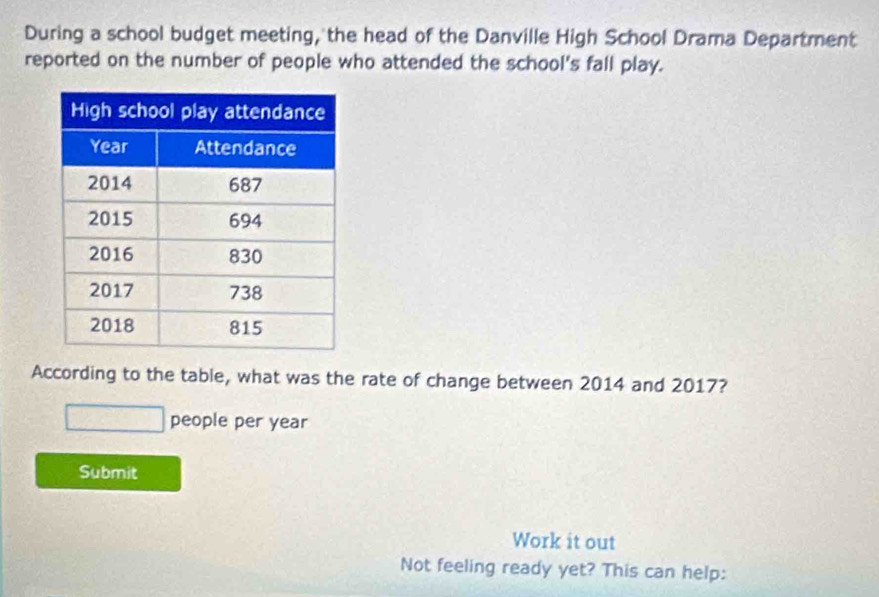 During a school budget meeting, the head of the Danville High School Drama Department 
reported on the number of people who attended the school's fall play. 
According to the table, what was the rate of change between 2014 and 2017? 
people per year
Submit 
Work it out 
Not feeling ready yet? This can help: