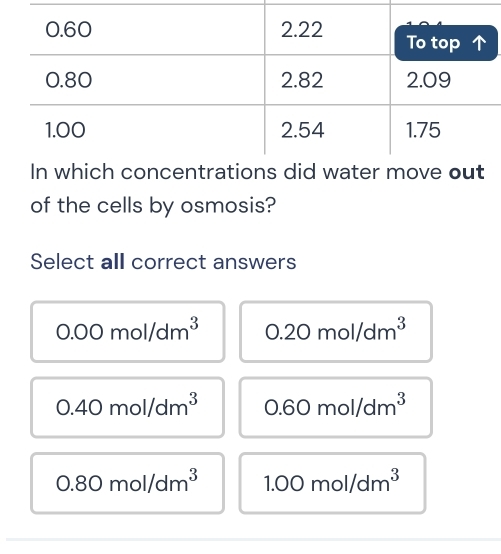 of the cells by osmosis?
Select all correct answers
0.00mol/dm^3 0.20mol/dm^3
0.40mol/dm^3 0.60mol/dm^3
0.80mol/dm^3 1.00mol/dm^3