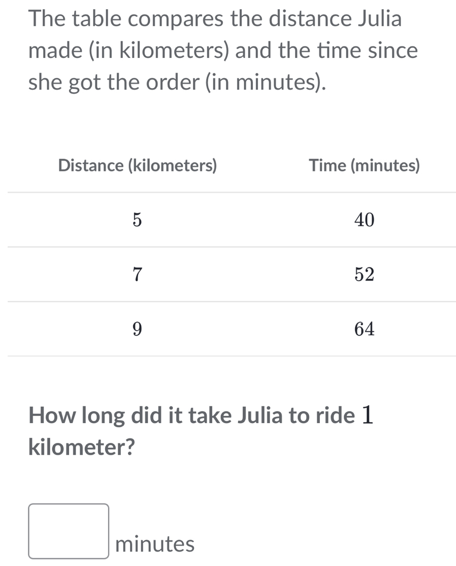 The table compares the distance Julia 
made (in kilometers) and the time since 
she got the order (in minutes). 
How long did it take Julia to ride 1
kilometer?
□ 
□ minutes