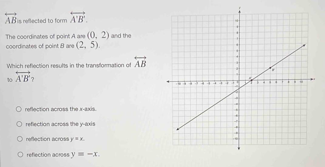 y
overleftrightarrow AB is reflected to form overleftrightarrow A'B'. 
The coordinates of point A are (0,2) and the
coordinates of point B are (2,5). 
Which reflection results in the transformation of overleftrightarrow AB
to overleftrightarrow A'B' ?
reflection across the x-axis.
reflection across the y-axis
reflection across y=x.
reflection across y=-x.