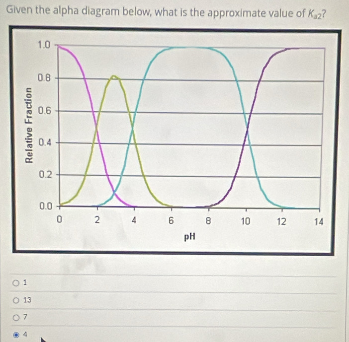 Given the alpha diagram below, what is the approximate value of K_a2
1
13
7
4