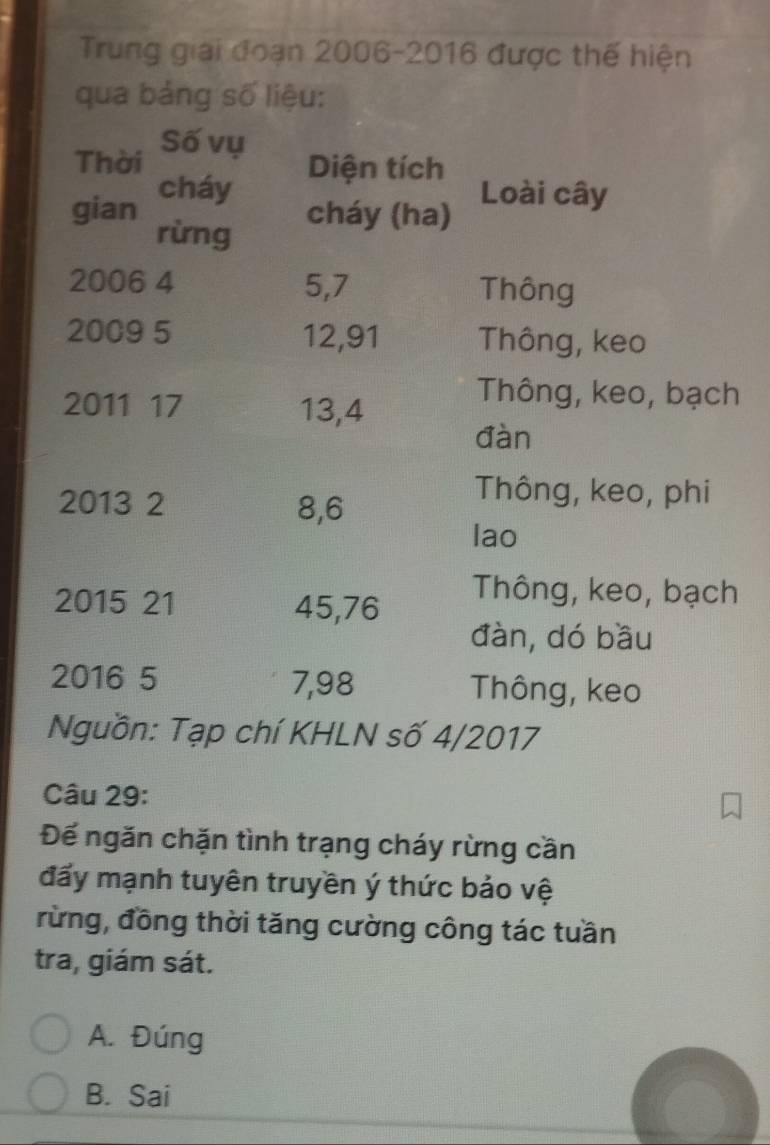 Trung giải đoạn 2006-2016 được thế hiện
qua bảng số liệu:
Thời Số vụ
Diện tích
gian cháy Loài cây
cháy (ha)
rừng
2006 4 5, 7 Thông
2009 5 12, 91 Thông, keo
2011 17 13, 4
Thông, keo, bạch
đàn
2013 2 8, 6
Thông, keo, phi
lao
2015 21 45, 76 Thông, keo, bạch
đàn, dó bầu
2016 5 7,98 Thông, keo
Nguồn: Tạp chí KHLN số 4/2017
Câu 29:
Đế ngăn chặn tình trạng cháy rừng cần
đấy mạnh tuyên truyền ý thức bảo vệ
rừng, đồng thời tăng cường công tác tuần
tra, giám sát.
A. Đúng
B. Sai