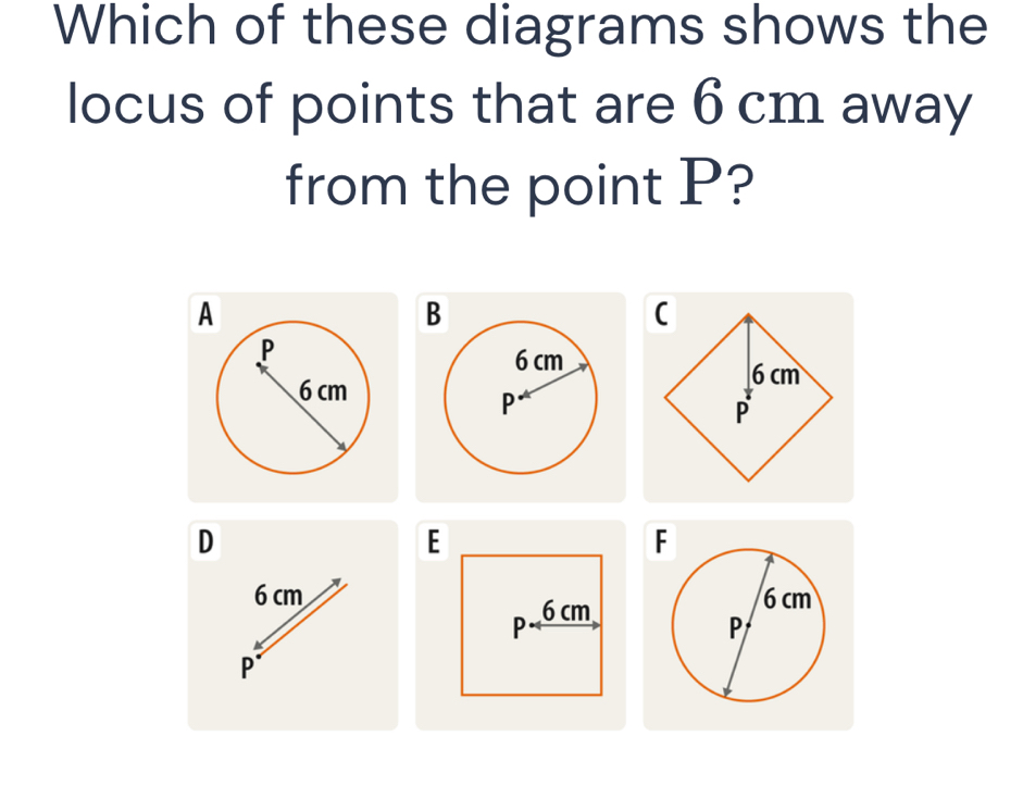 Which of these diagrams shows the 
locus of points that are 6 cm away 
from the point P?
B
D
E
F
6 cm
P. 6 cm
P