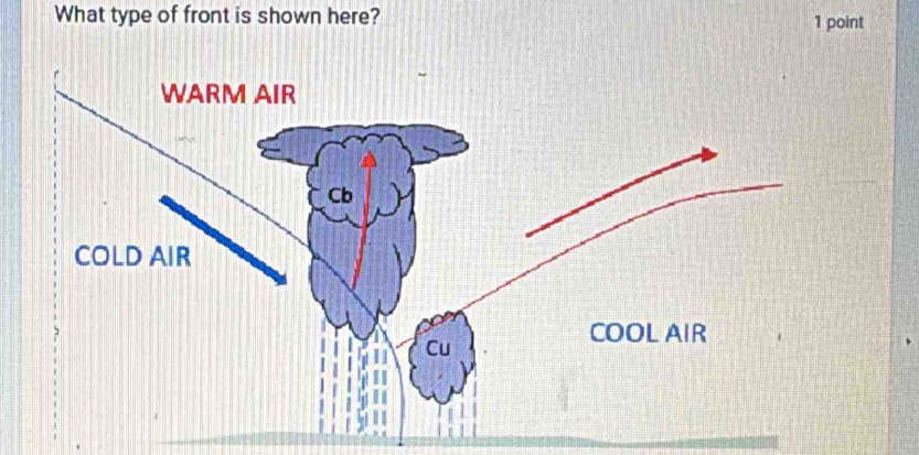 What type of front is shown here? 1 point