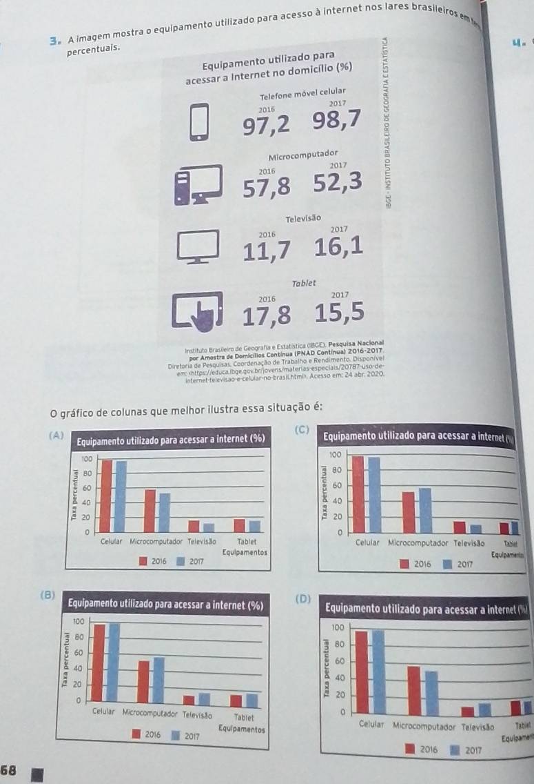 3A imagem mostra o equipamento utilizado para acesso à internet nos lares brasileiros em
percentuais.
Equipamento utilizado para
acessar a Internet no domicílio (%)
Telefone móvel celular
97,2 98, 7 :
2016 2017
Microcomputador
2016 2017
57, 8 52, 3
Televisão
2016 2017
11, 7 16, 1
Tablet
2016 2017
17, 8 15, 5
Instituto Brasileiro de Geografía e Estatística (IBGE). Pesquisa Nacional
por Amostra de Domicílios Contínua (PNAD Contínua) 2016-2017
Diretoria de Pesquisas, Coordenação de Trabalho e Rendimento. Disponível
em:. Acesso em: 24 abr. 2020
O gráfico de colunas que melhor ilustra essa situação é:
(A) Equipamento utilizado para acessar a internet (%) (C) Equipamento utilizado para acessar a internet (


Equipamentos Equipamenin
2016 2017 2016 2017
(B) Equipamento utilizado para acessar a internet (%) (D) Equipamento utilizado para acessar a internet (
Tabiet
Equipamentos
2016 2017
Equipament
2016 2017
68