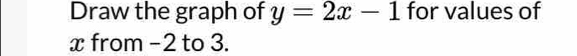 Draw the graph of y=2x-1 for values of
x from −2 to 3.