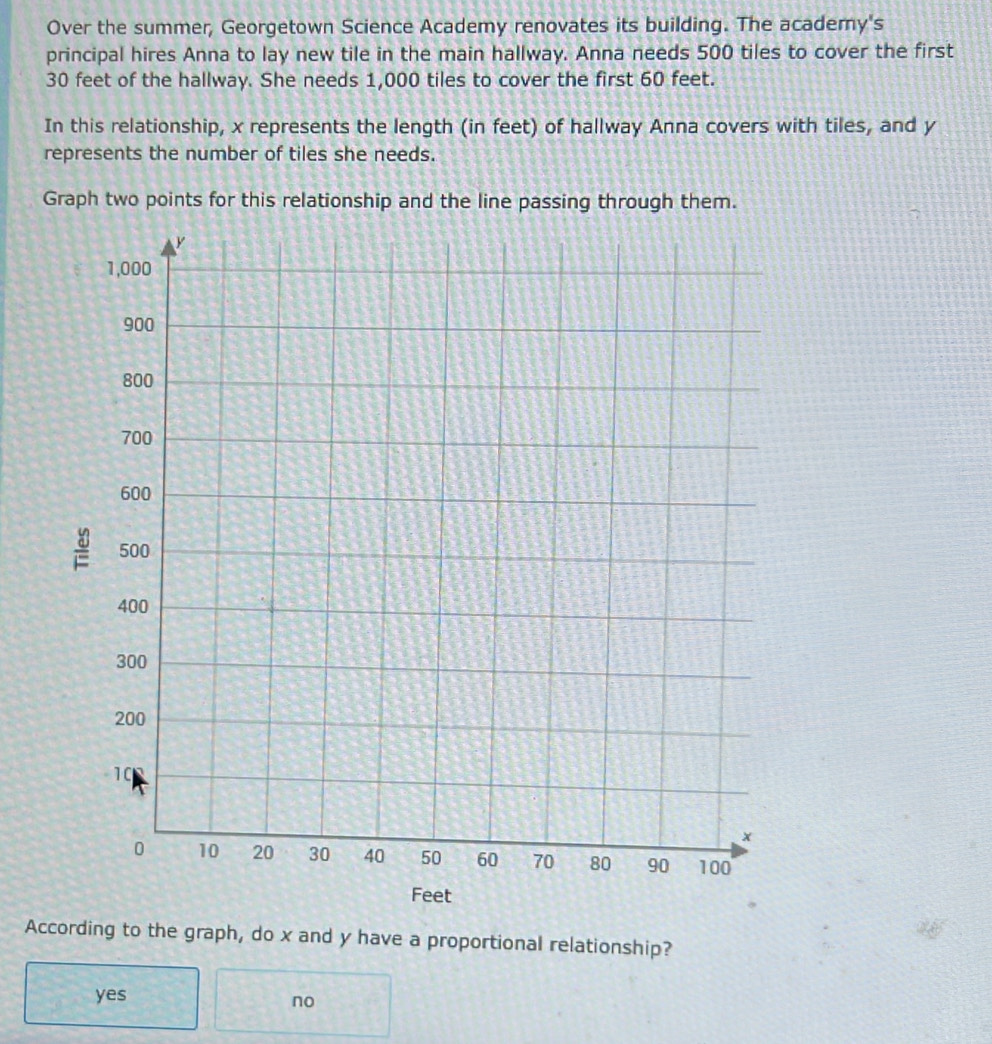 Over the summer, Georgetown Science Academy renovates its building. The acadery's
principal hires Anna to lay new tile in the main hallway. Anna needs 500 tiles to cover the first
30 feet of the hallway. She needs 1,000 tiles to cover the first 60 feet.
In this relationship, x represents the length (in feet) of hallway Anna covers with tiles, and y
represents the number of tiles she needs.
Graph two points for this relationship and the line passing through them.
According to the graph, do x and y have a proportional relationship?
yes
no