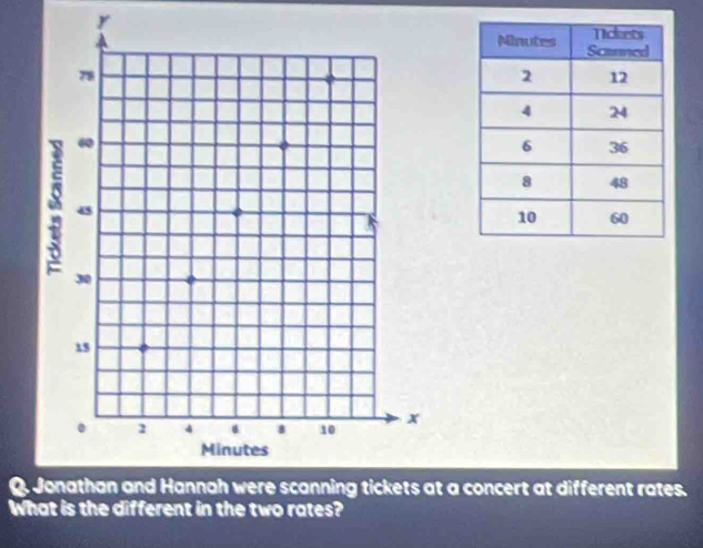 Jonathan and Hannah were scanning tickets at a concert at different rates. 
What is the different in the two rates?