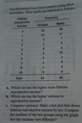 was determined from blood samples using DNA
techniques. Their results are tabulated as follows:
a. Which sex has the higher mean lifetime
reproductive success?
b. Which sex has the higher variance in
reproductive success?
c. Computer optional. Make a box plot that shows
lifetime reproductive success by sex. Compare
the medians of the two groups using the graph.
Are the medians very different?